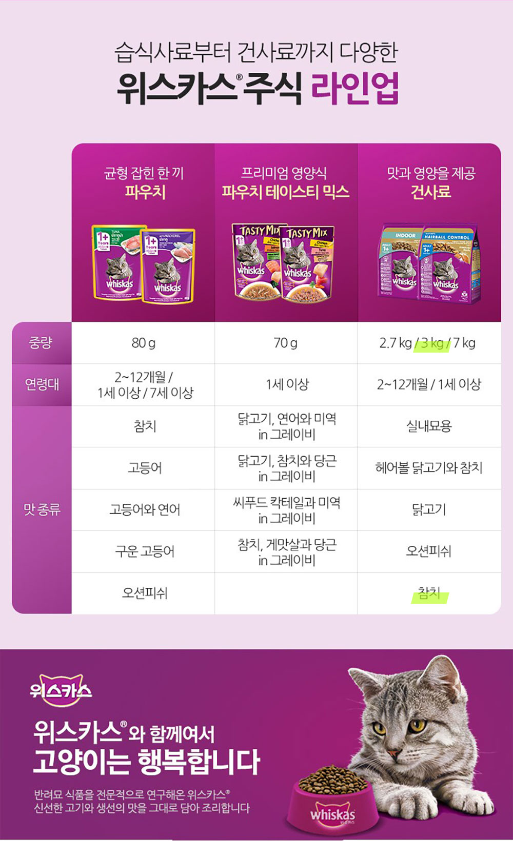 GA-22965 YEW_위스카스 고양이사료 참치 3kg 상세 이미지 4